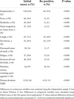 Milder symptoms and shorter course in patients with re-positive COVID-19: A cohort of 180 patients from Northeast China